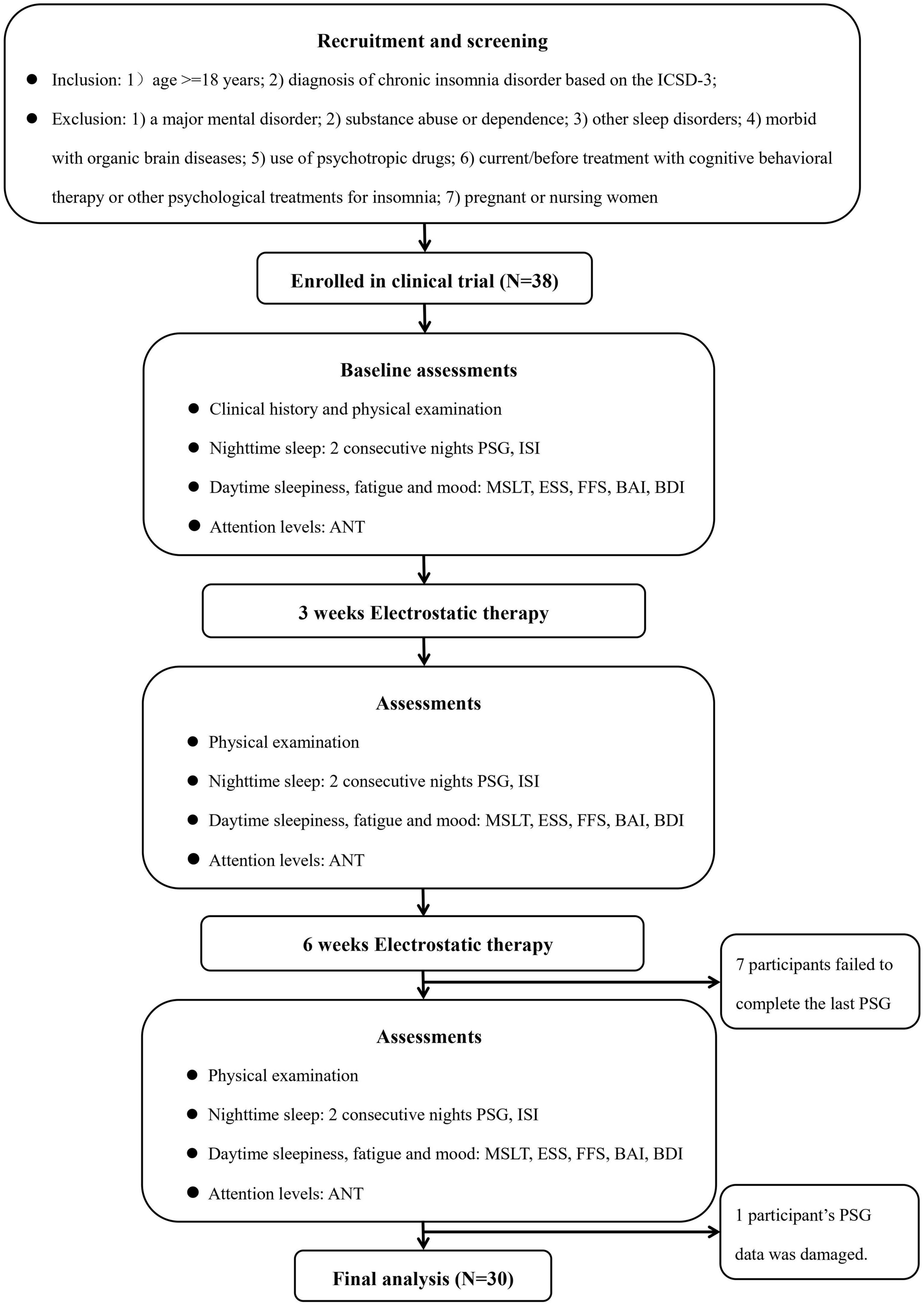 Effects of electrostatic therapy on nighttime sleep and daytime symptoms in patients with chronic insomnia: Evidences from an open label study